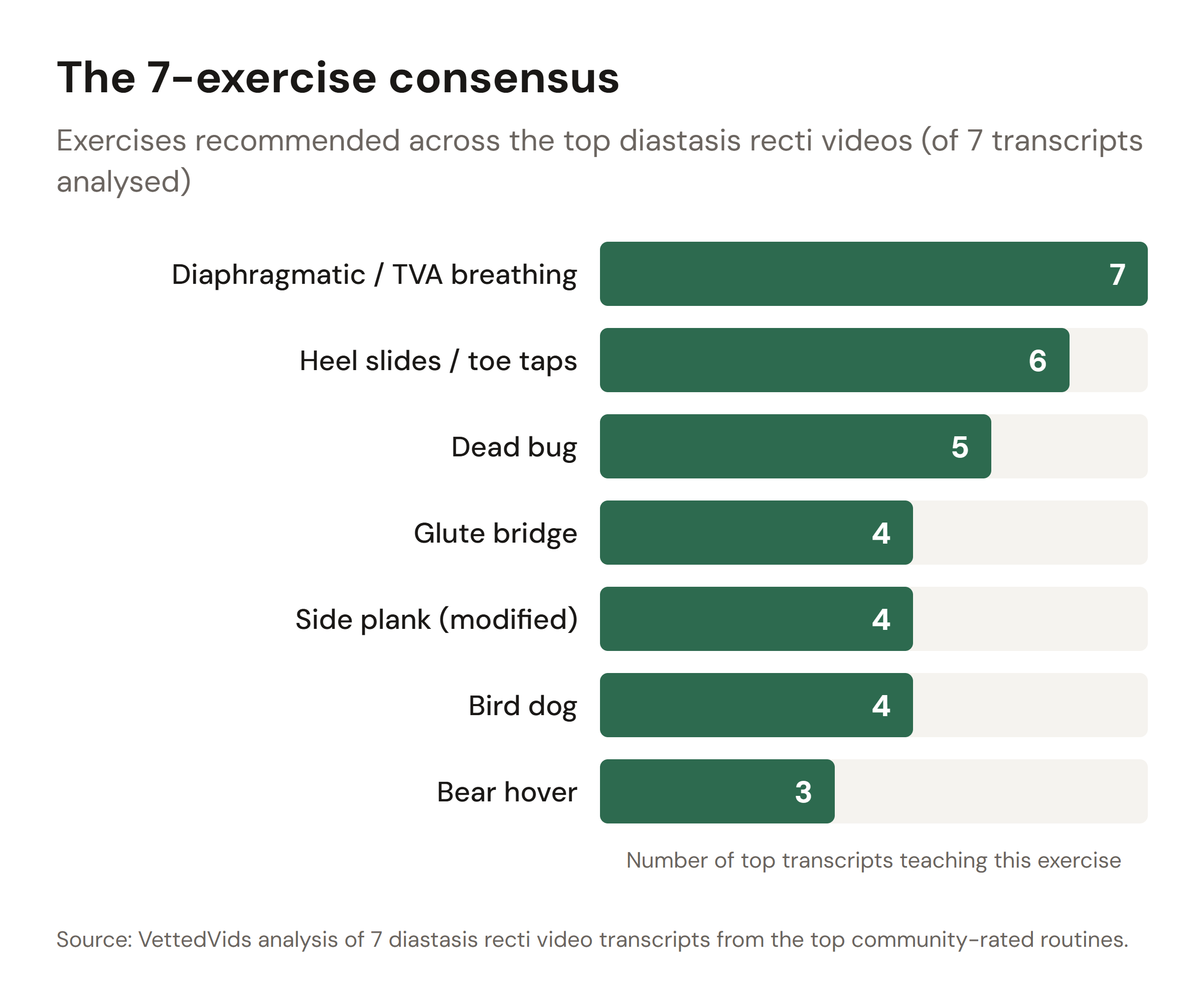 Diastasis recti consensus exercises