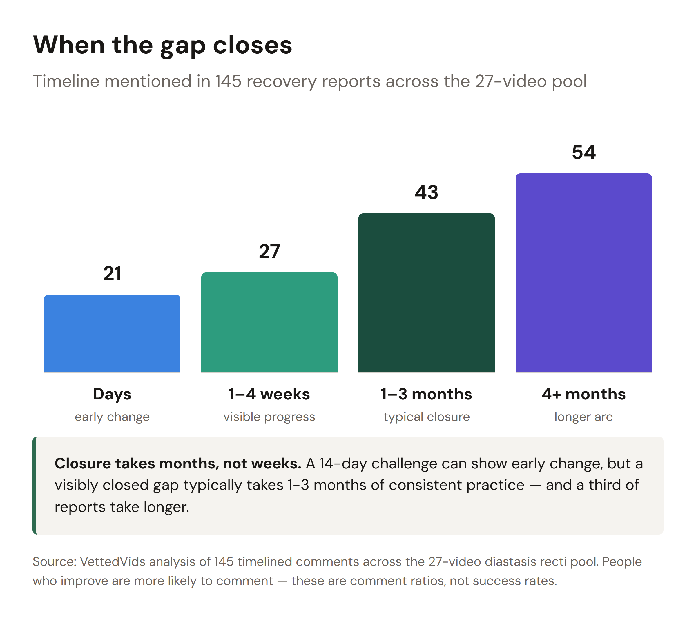 Diastasis recti recovery timeline