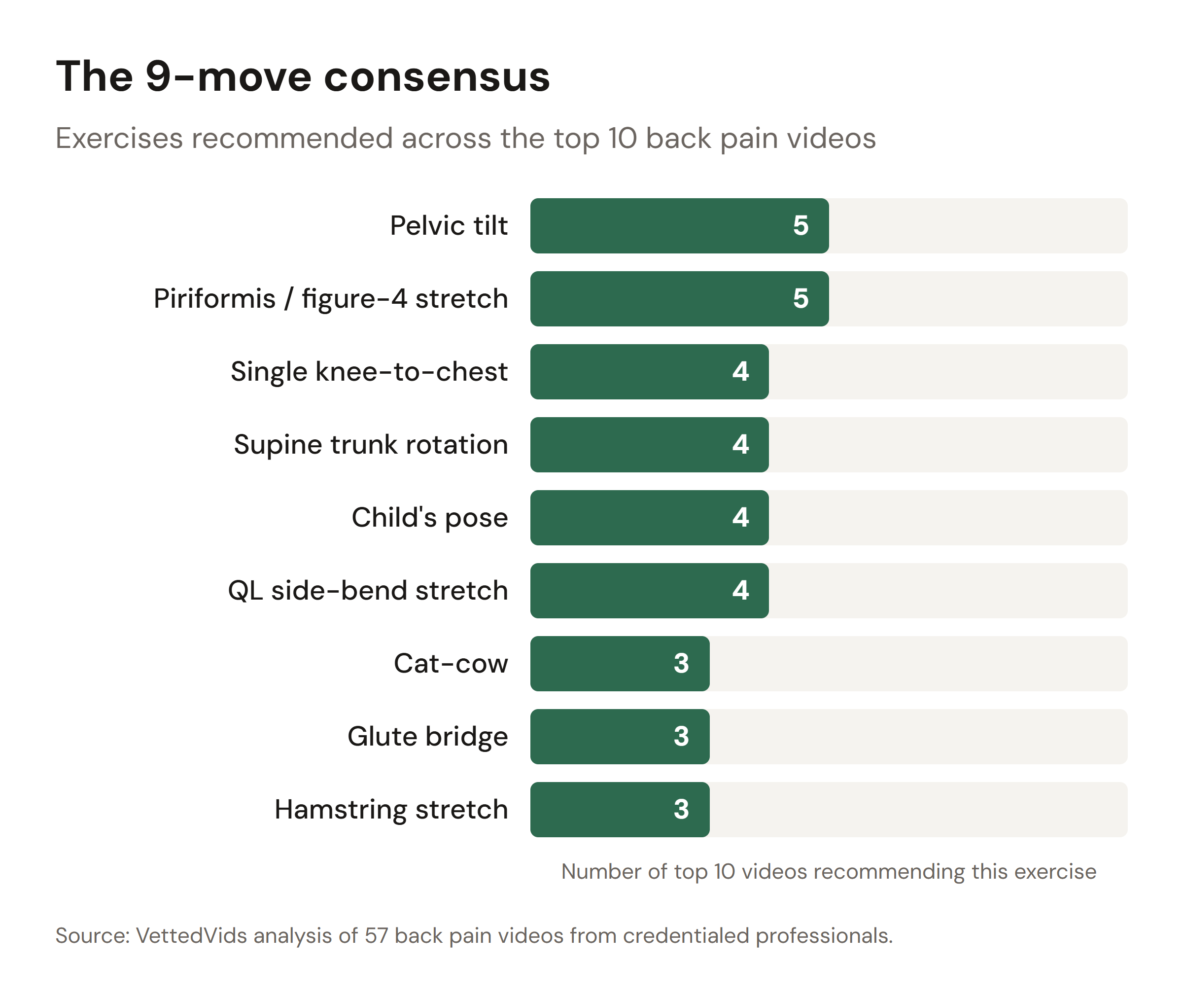 Exercise consensus chart
