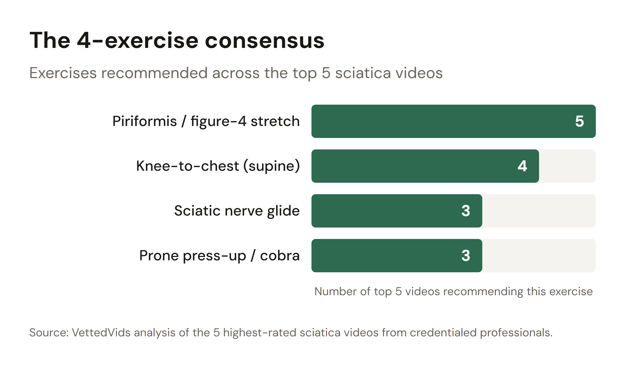 Sciatica consensus exercises