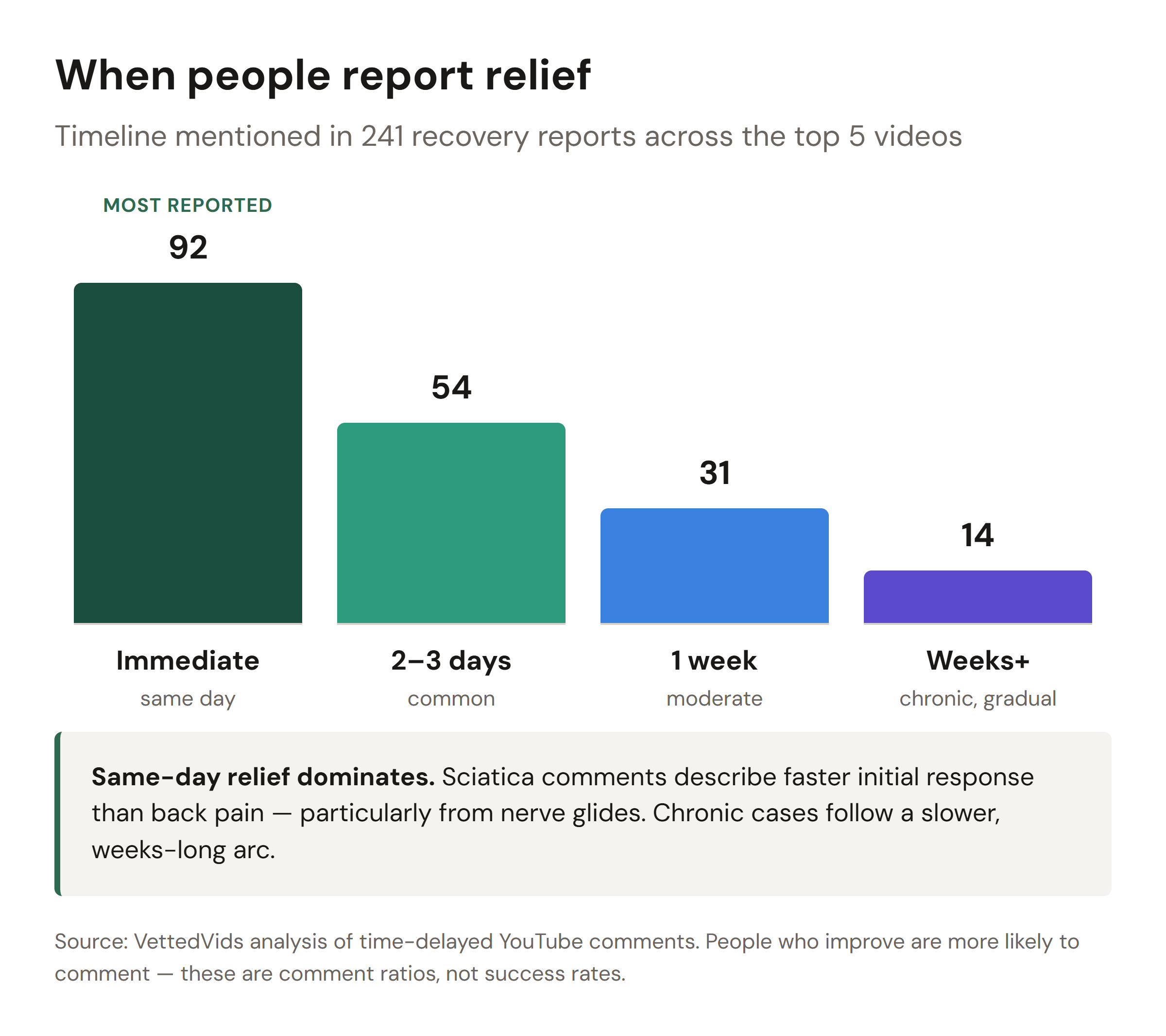 Sciatica recovery timeline